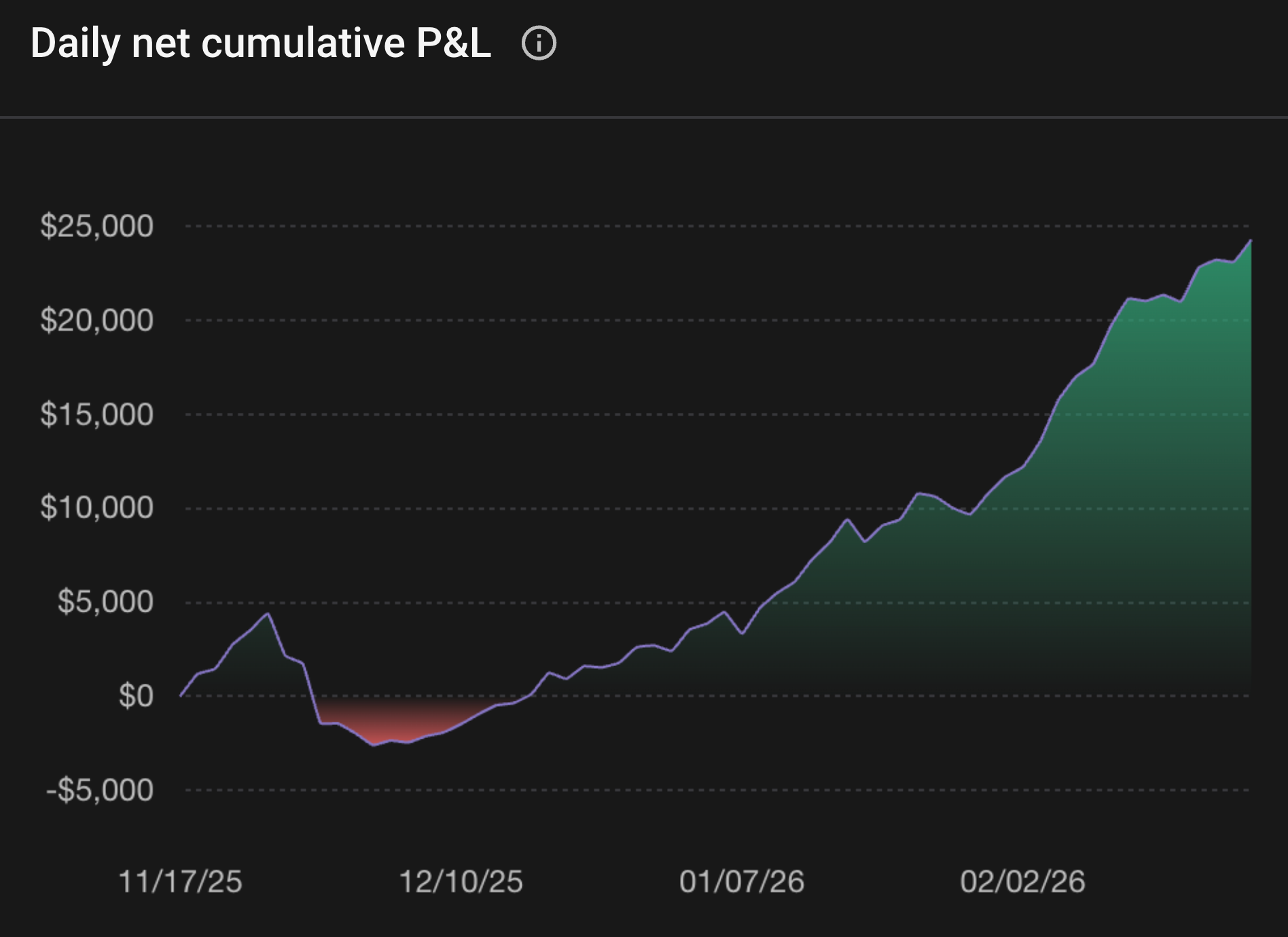 Daily Net Cumulative P&L Chart